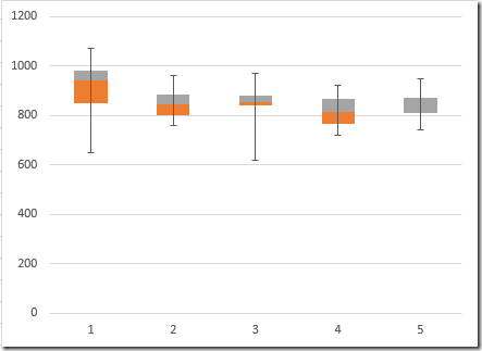 Excel Chart Showing Min Max Average